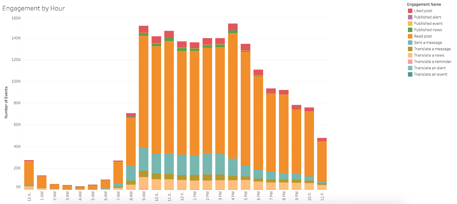 Graph indicating the engagement by hour with Snap! Connect in a large urban school district