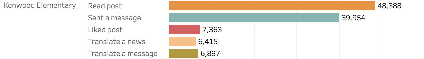 Graph indicating engagement at Kenwood Elementary using features such as read a post, sent a message, liked a post, translate news, translate message.