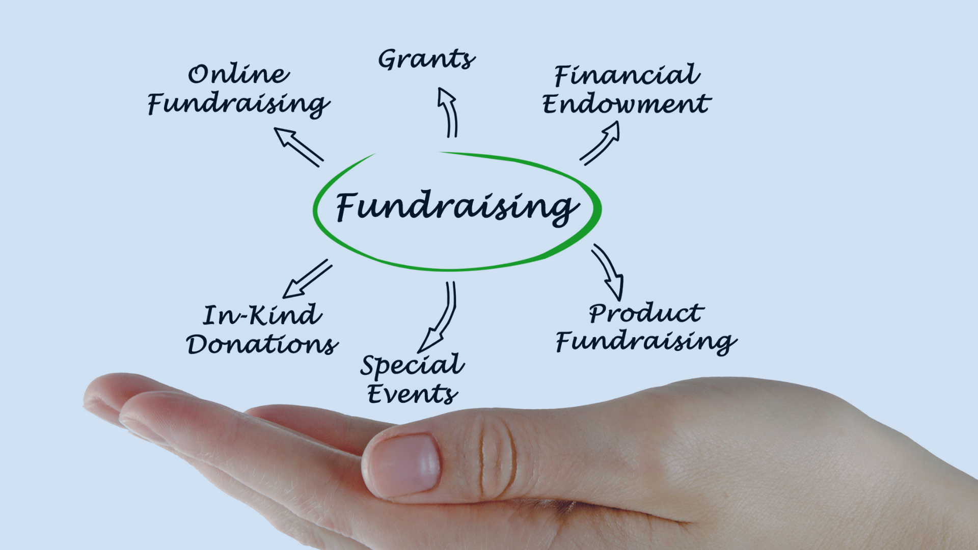 graphic showing different kinds of fundraising